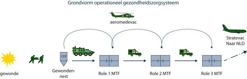 Schematisch overzicht van hoe gewonden van het slagveld via grond of met luchttransport naar de Role’s 1 tot en met 4 worden vervoerd.