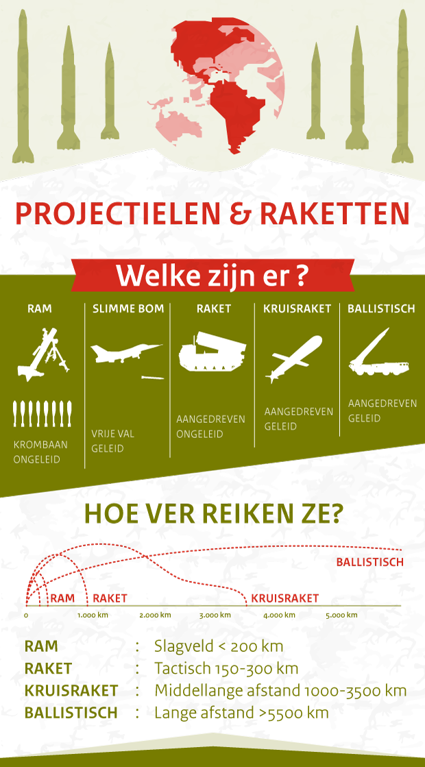 projectielen en raketten | illustratie: Frank Trim