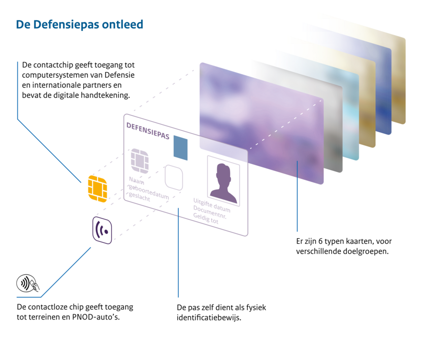 De Defensiepas ontleed